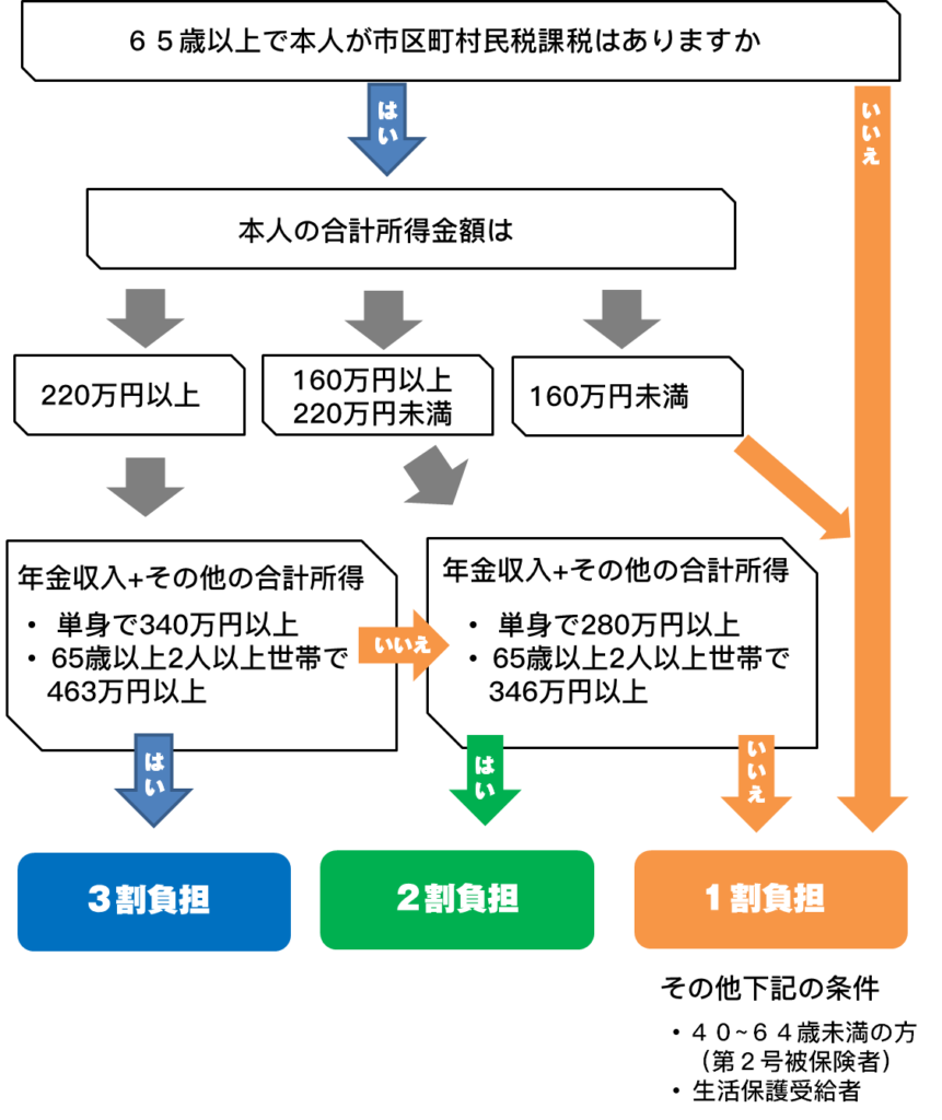 介護保険負担割合の判定基準